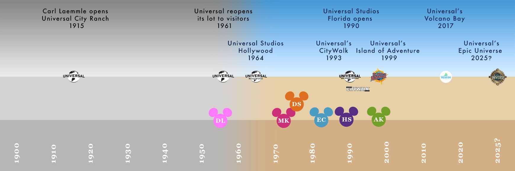 Universal Vs Disney Opening Dates